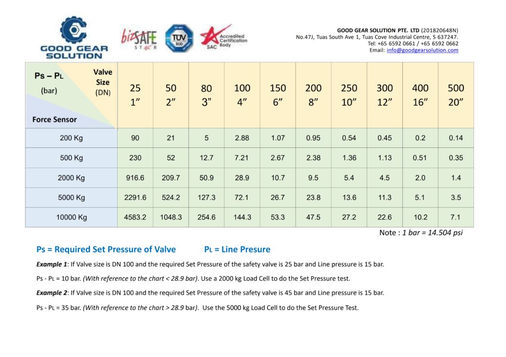Parameters of online safety valve testing equipment