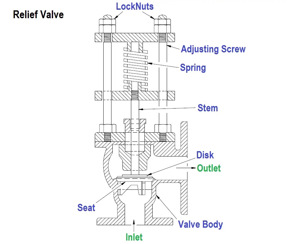 Relief Valve