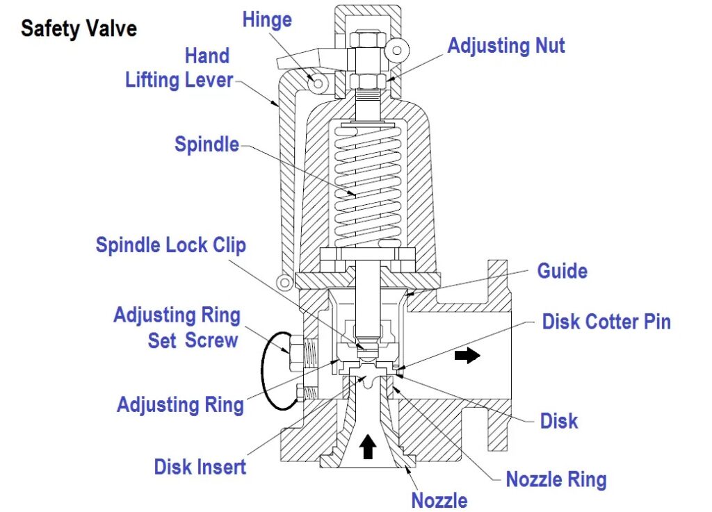 Safety Valve